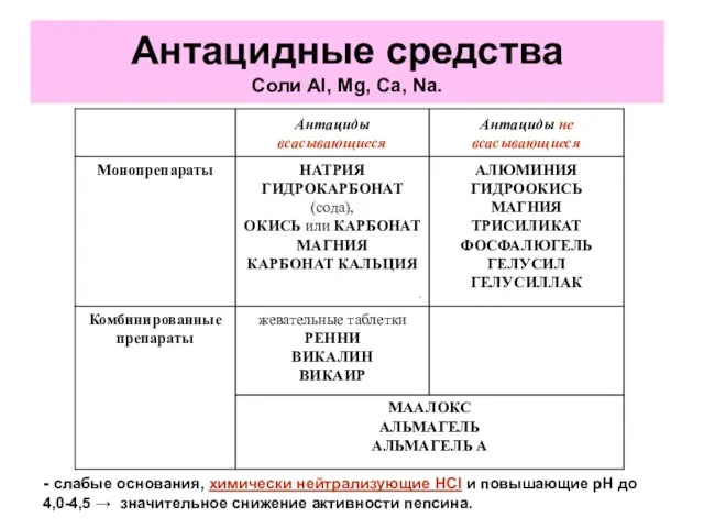 Антацидные средства Соли Al, Mg, Ca, Na. - слабые основания, химически