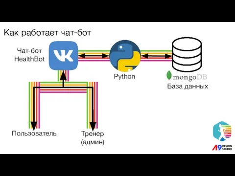 Как работает чат-бот Пользователь Тренер (админ) Python База данных Чат-бот HealthBot