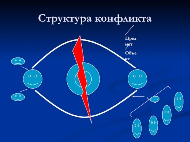 Структура конфликта