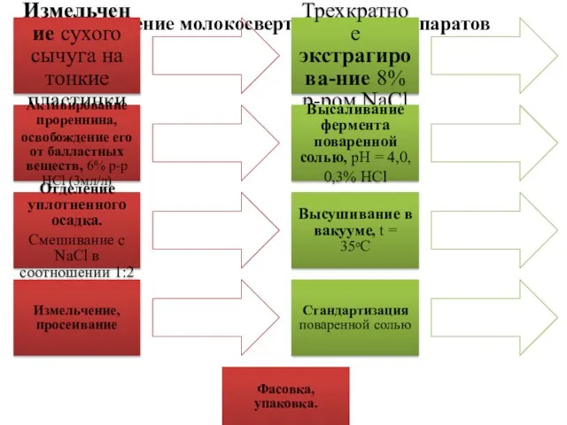 Получение молокосвертывающих препаратов Измельчение сухого сычуга на тонкие пластинки Трехкратное экстрагирова-ние