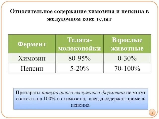 Относительное содержание химозина и пепсина в желудочном соке телят 5 Препараты