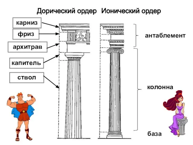 ствол капитель антаблемент колонна фриз карниз архитрав база Дорический ордер Ионический ордер