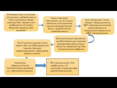 В течении 4 мес. состояние улучшалось, прибавил массу тела, улучшилось общее