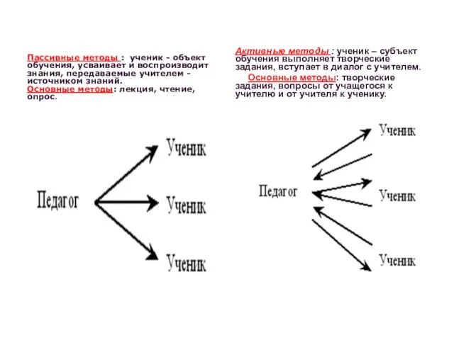 Пассивные методы : ученик - объект обучения, усваивает и воспроизводит знания,