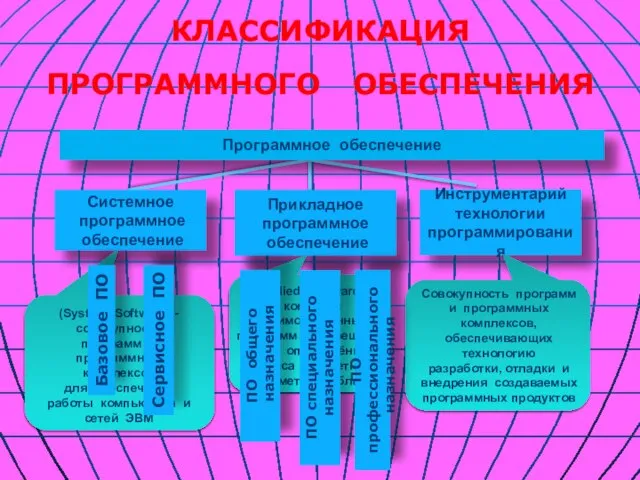 Программное обеспечение Системное программное обеспечение Прикладное программное обеспечение Инструментарий технологии программирования