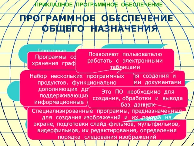 ПРИКЛАДНОЕ ПРОГРАММНОЕ ОБЕСПЕЧЕНИЕ ПРОГРАММНОЕ ОБЕСПЕЧЕНИЕ ОБЩЕГО НАЗНАЧЕНИЯ Текстовые процессоры Системы управления