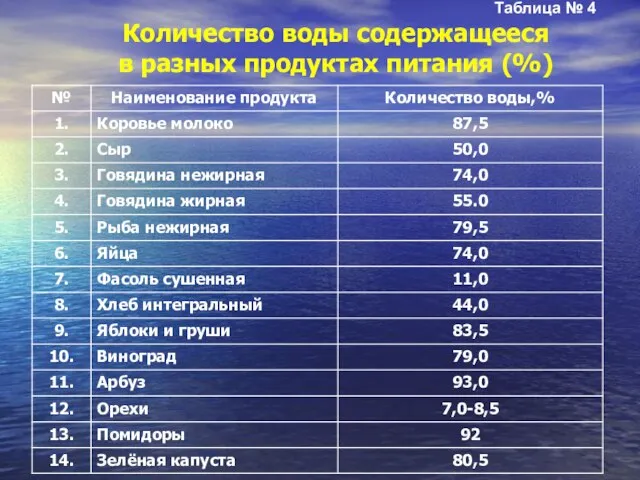 Таблица № 4 Количество воды содержащееся в разных продуктах питания (%)