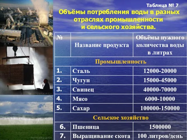 Таблица № 7 Объёмы потребления воды в разных отраслях промышленности и сельского хозяйства.