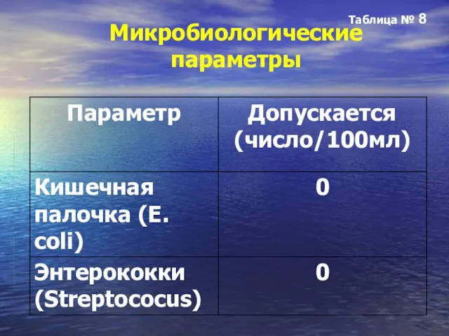 Микробиологические параметры Таблица № 8