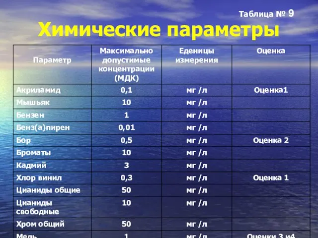 Химические параметры Tabelul 2 Parametrii chimici Таблица № 9