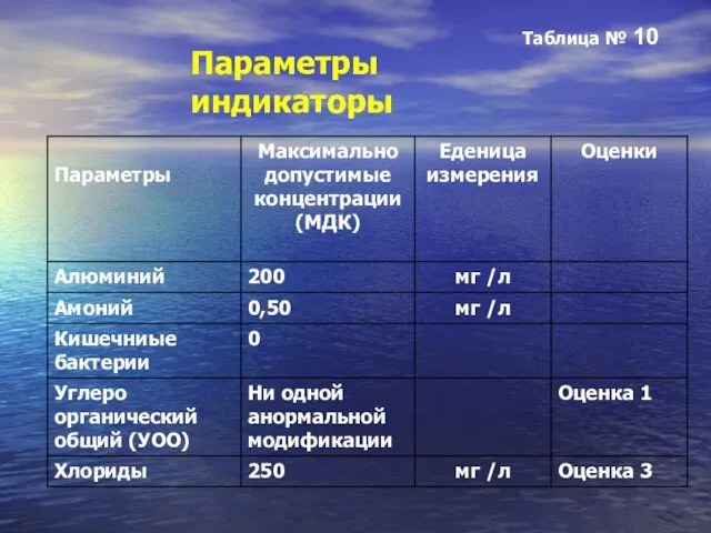 Параметры индикаторы Таблица № 10