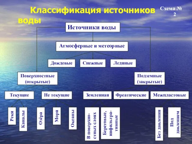 Источники воды Поверхностные (открытые) Реки Озёра Океаны Моря Земленная Фреатические Межпластовые