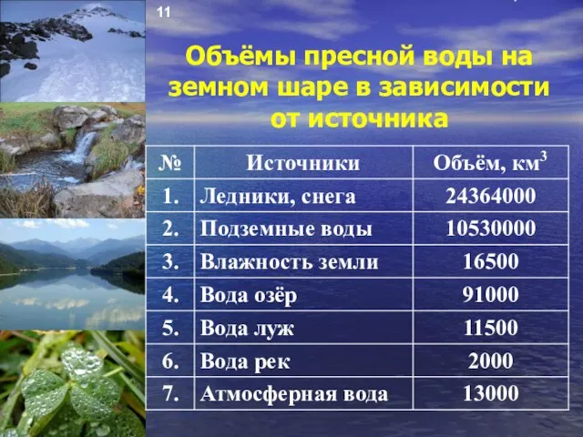 Таблица № 11 Объёмы пресной воды на земном шаре в зависимости от источника