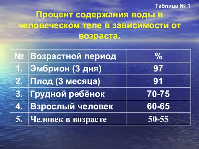 Таблица № 1 Процент содержания воды в человеческом теле в зависимости от возраста.