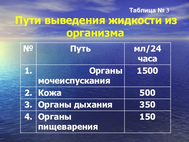 Таблица № 3 Пути выведения жидкости из организма