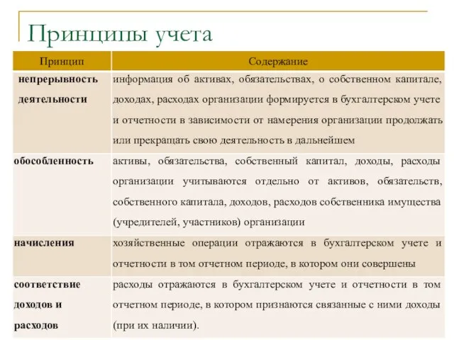 Основополагающие принципы бухгалтерского учета представлены в таблице Принципы учета