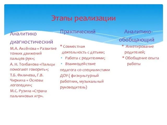 Этапы реализации Аналитико диагностический М.А. Аксёнова « Развитие тонких движений пальцев