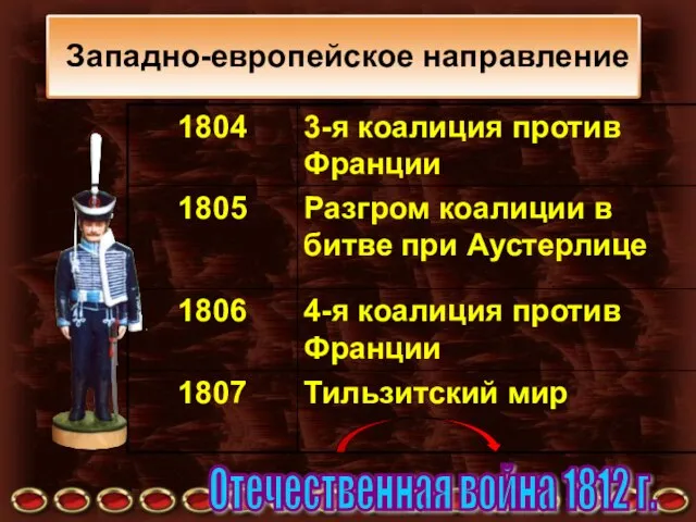 Западно-европейское направление Отечественная война 1812 г.