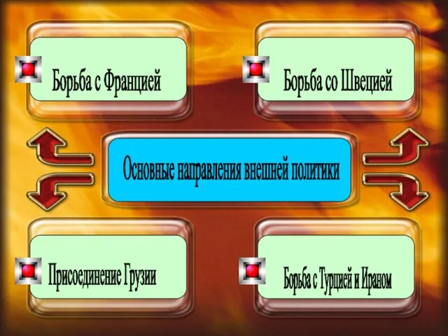 Основные направления внешней политики Борьба с Францией Борьба со Швецией Присоединение