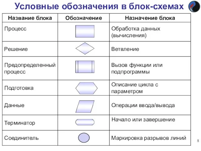 Условные обозначения в блок-схемах