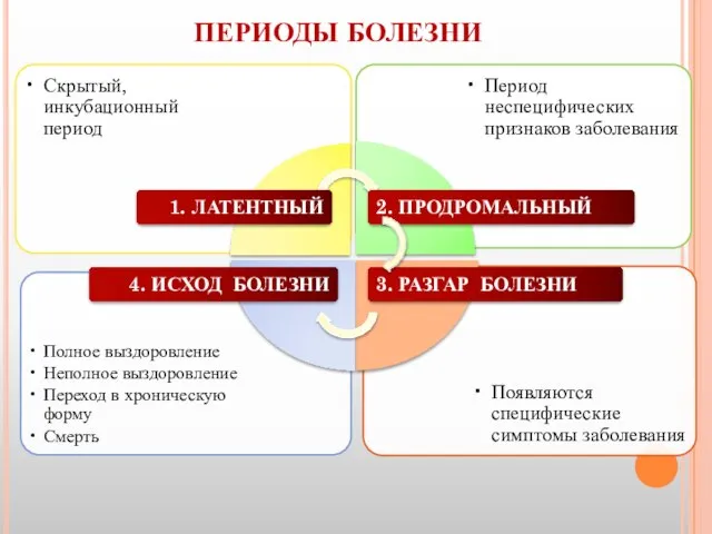 ПЕРИОДЫ БОЛЕЗНИ 1. ЛАТЕНТНЫЙ 4. ИСХОД БОЛЕЗНИ 3. РАЗГАР БОЛЕЗНИ 2. ПРОДРОМАЛЬНЫЙ