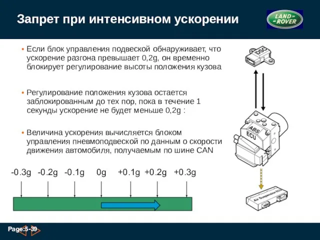 Запрет при интенсивном ускорении Если блок управления подвеской обнаруживает, что ускорение