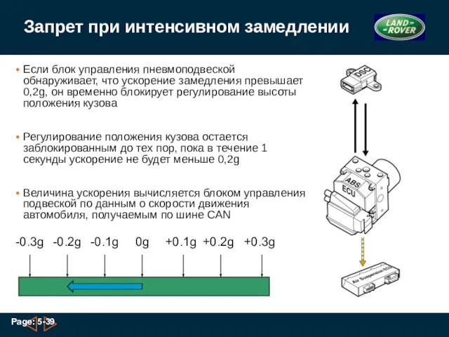 Запрет при интенсивном замедлении Если блок управления пневмоподвеской обнаруживает, что ускорение