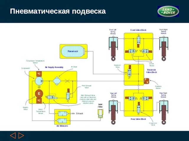 Пневматическая подвеска