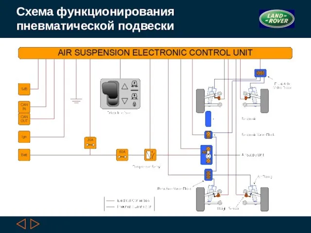 Схема функционирования пневматической подвески