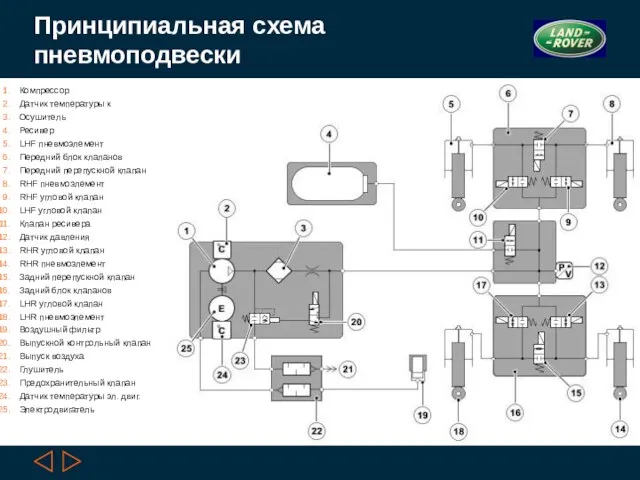 Принципиальная схема пневмоподвески Компрессор Датчик температуры к Осушитель Ресивер LHF пневмоэлемент