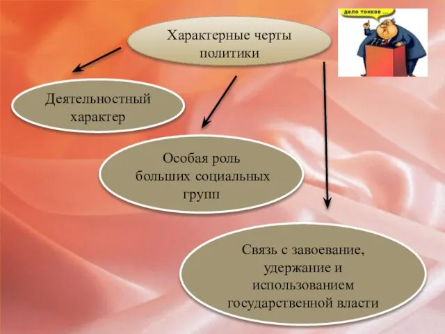 Характерные черты политики Деятельностный характер Особая роль больших социальных групп Связь