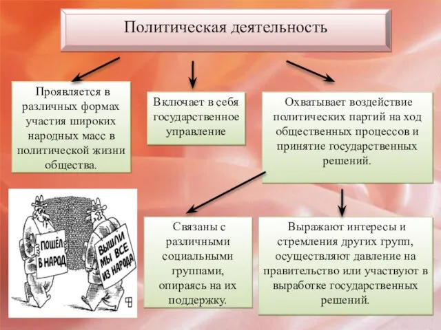 Политическая деятельность Включает в себя государственное управление Проявляется в различных формах