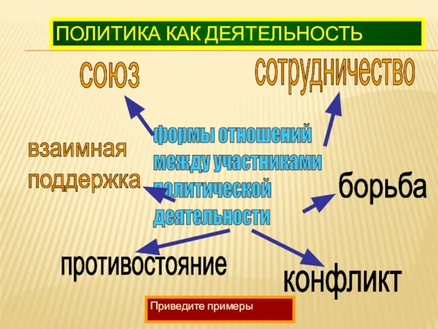 ПОЛИТИКА КАК ДЕЯТЕЛЬНОСТЬ формы отношений между участниками политической деятельности Приведите примеры