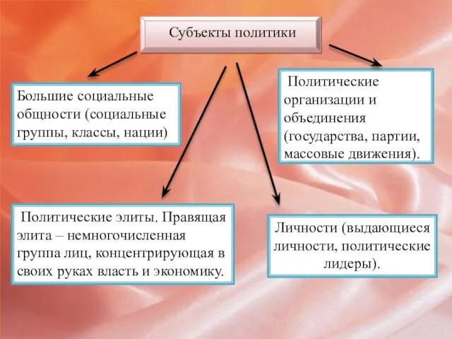 Субъекты политики Большие социальные общности (социальные группы, классы, нации) Политические элиты.