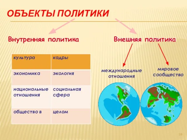 ОБЪЕКТЫ ПОЛИТИКИ Внутренняя политика Внешняя политика международные отношения мировое сообщество