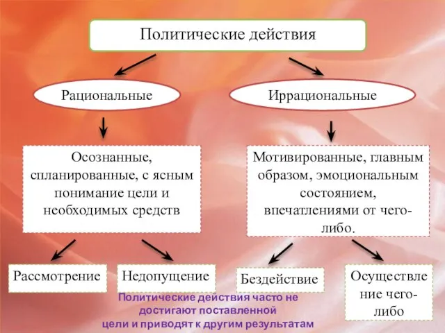 Политические действия Рациональные Иррациональные Осознанные, спланированные, с ясным понимание цели и