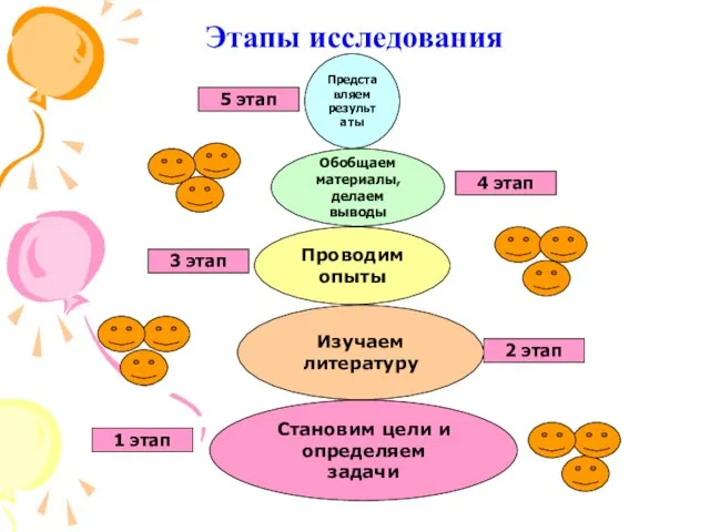 Этапы исследования 1 этап Становим цели и определяем задачи Изучаем литературу