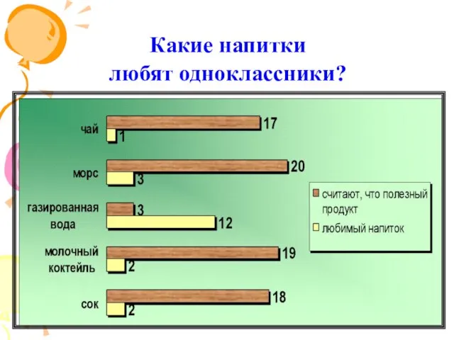 Какие напитки любят одноклассники?