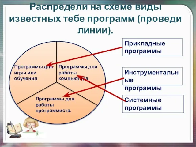 Распредели на схеме виды известных тебе программ (проведи линии). Прикладные программы