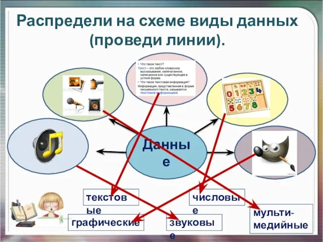 Распредели на схеме виды данных (проведи линии). Данные звуковые текстовые мульти-медийные числовые графические