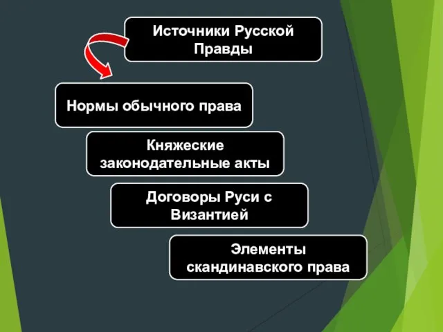 Источники Русской Правды Нормы обычного права Княжеские законодательные акты Договоры Руси с Византией Элементы скандинавского права