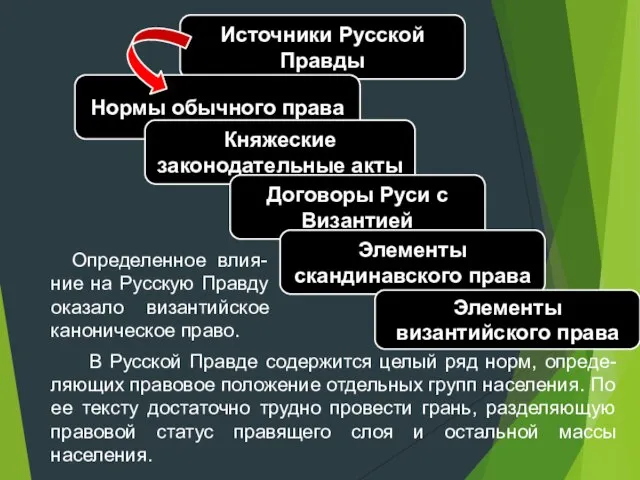 Источники Русской Правды Нормы обычного права Княжеские законодательные акты Договоры Руси