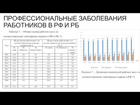 ПРОФЕССИОНАЛЬНЫЕ ЗАБОЛЕВАНИЯ РАБОТНИКОВ В РФ И РБ Таблица 7. – Общая