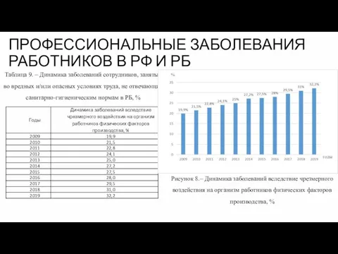 ПРОФЕССИОНАЛЬНЫЕ ЗАБОЛЕВАНИЯ РАБОТНИКОВ В РФ И РБ Таблица 9. – Динамика