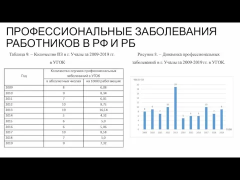 ПРОФЕССИОНАЛЬНЫЕ ЗАБОЛЕВАНИЯ РАБОТНИКОВ В РФ И РБ Таблица 9. – Количество