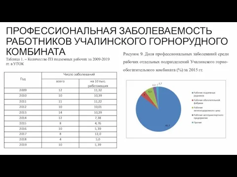 ПРОФЕССИОНАЛЬНАЯ ЗАБОЛЕВАЕМОСТЬ РАБОТНИКОВ УЧАЛИНСКОГО ГОРНОРУДНОГО КОМБИНАТА Таблица 1. – Количество ПЗ