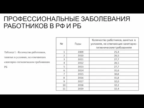ПРОФЕССИОНАЛЬНЫЕ ЗАБОЛЕВАНИЯ РАБОТНИКОВ В РФ И РБ Таблица 1.–Количество работников, занятых