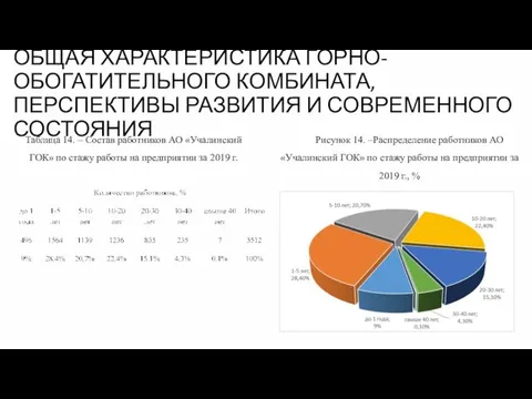 ОБЩАЯ ХАРАКТЕРИСТИКА ГОРНО-ОБОГАТИТЕЛЬНОГО КОМБИНАТА, ПЕРСПЕКТИВЫ РАЗВИТИЯ И СОВРЕМЕННОГО СОСТОЯНИЯ Таблица 14.