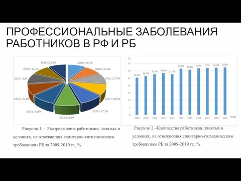 Рисунок 1. – Распределение работников, занятых в условиях, не отвечающих санитарно-гигиеническим