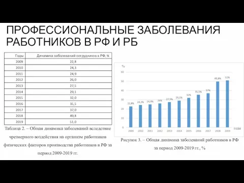 ПРОФЕССИОНАЛЬНЫЕ ЗАБОЛЕВАНИЯ РАБОТНИКОВ В РФ И РБ Таблица 2. – Общая
